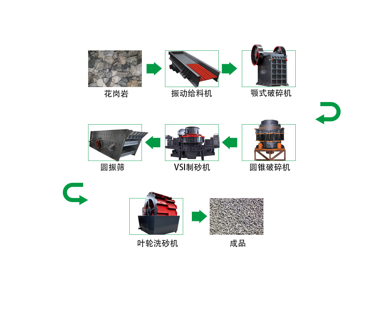 花岗岩破碎制砂生产线 - 出口花岗岩生产线（images 1）